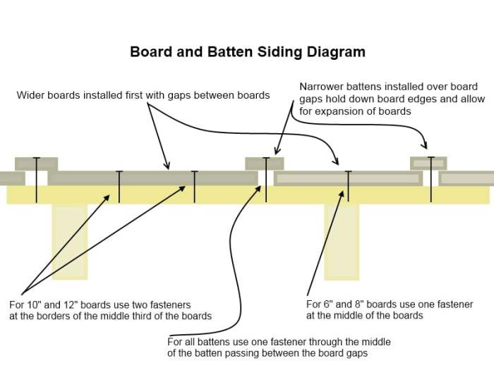 Batten siding board wood diagram exterior vertical install horizontal window canopy boards battens cabindiy deck installation diy cladding installing construction